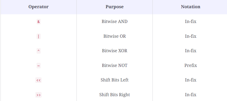 Operators in python. 1] operators are used to perform… | by sanchit ...