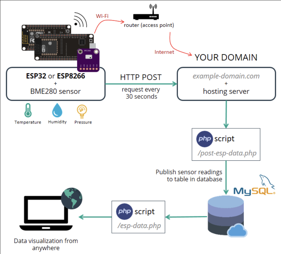 ESP32, Data Visualization, and Data Logging | by Tara Chandani Haryono |  Medium