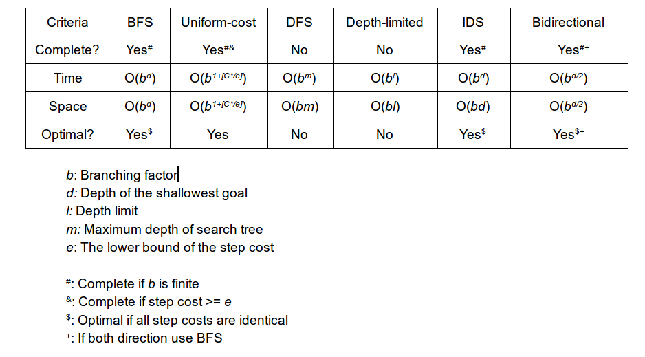 What Is DFS (Depth-First Search): Types, Complexity & More