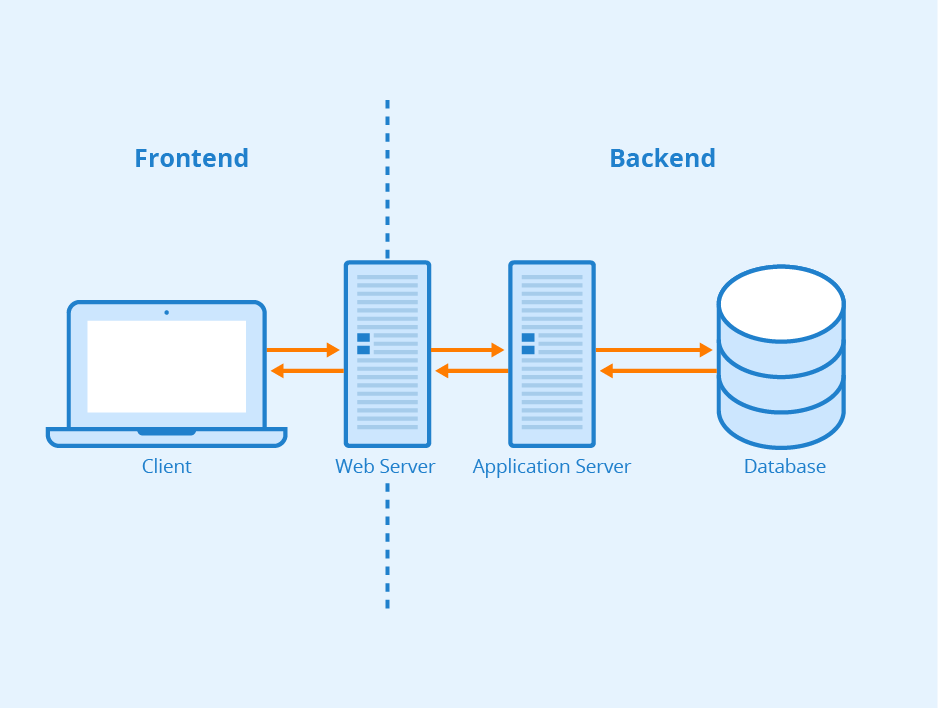 How to Connect Front End and Backend - GeeksforGeeks