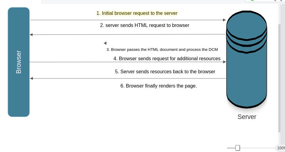 What happens when you type ‘google.com’ in your browser and press Enter ...