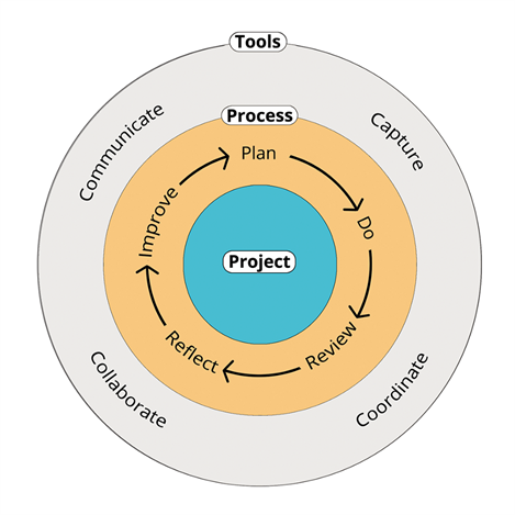 Designing and planning your online course with Trello, by John Owen, i3HS