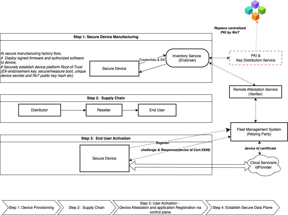 Use blockchain immutable DB to provide decentralized device identity at scale