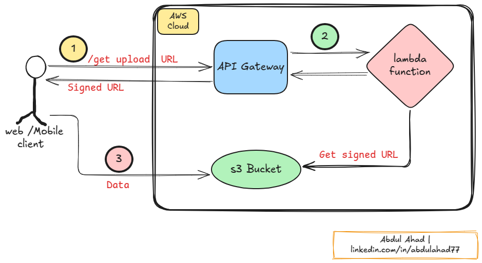 Stop Routing File Uploads Through Your Backend. | by Abdul Ahad Fiaz ...
