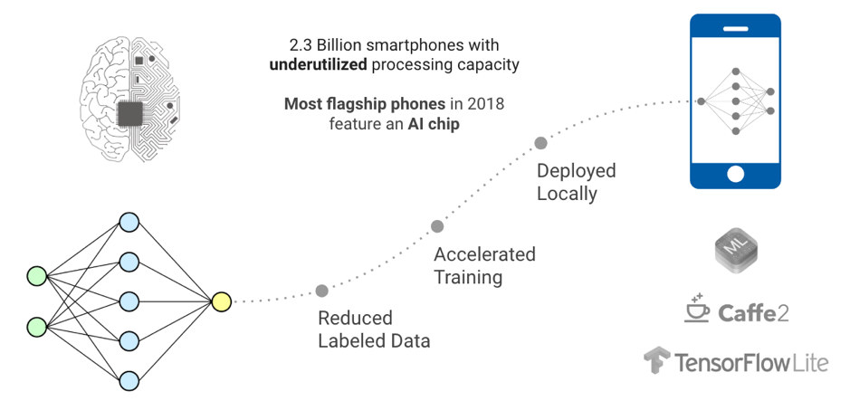 Federated Machine Learning : The future of AI in a privacy-obsessed ...