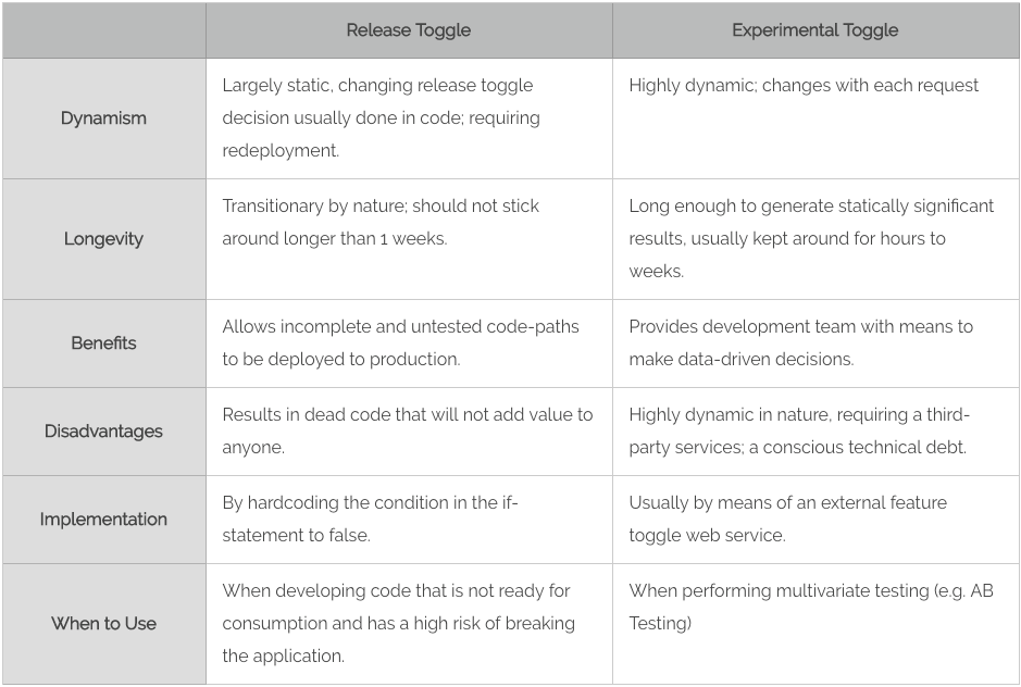 INTRODUCTION TO FEATURE TOGGLES AND IMPLEMENTATION BEST PRACTICES | by ...