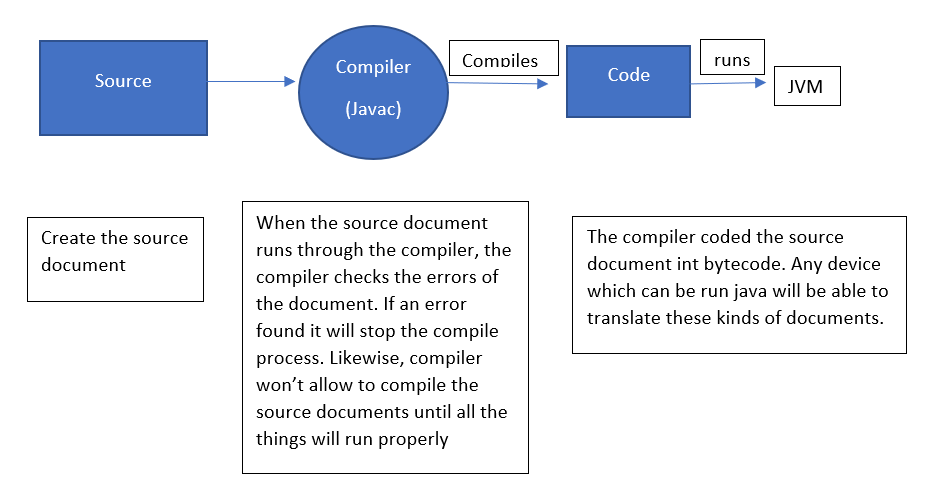 Dive in a quick dip. The way java works | by Radhika Dharmarathne | Medium