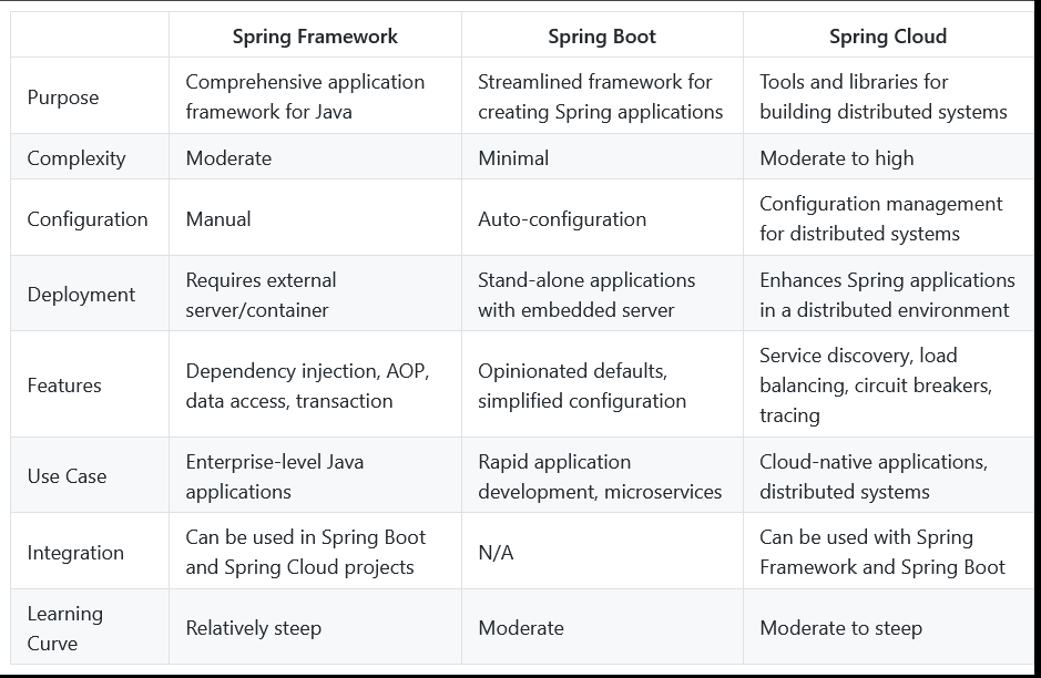 Difference between Spring Framework, Spring Boot, and Spring Cloud? | by  Soma | Javarevisited | Jun, 2023 | Medium