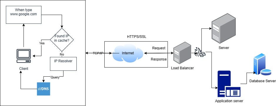 What happens when you type google.com in your browser and press Enter ...