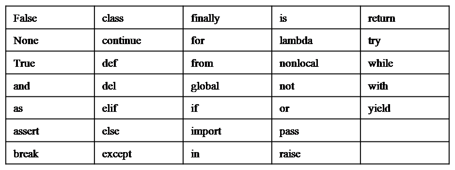 # PYTHON(DAY 3) - Bhavitha Cherukuri - Medium