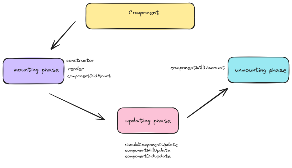 React Component Lifecycle and it’s methods | by Alisha Saxena | Nov ...