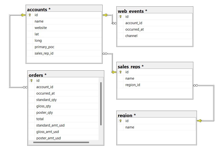 SQL — Sales Data Exploration. Introduction: | by Alika Zaidi | Medium