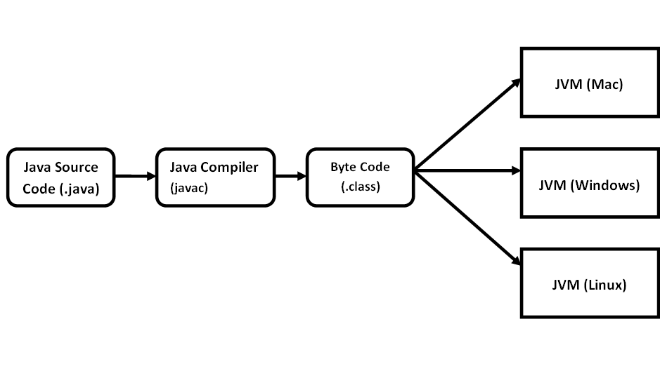 How Java Works?. · We can write the Java code in Notepad… | by ...