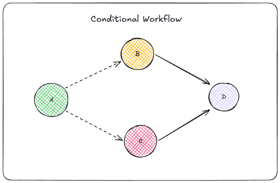 Conditional and Iterative workflows in LangGraph
