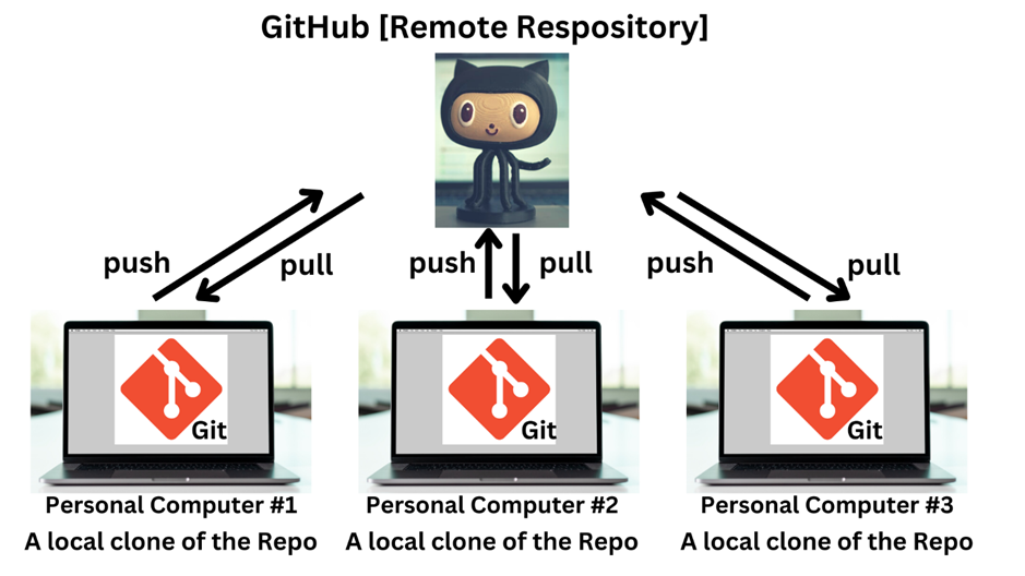 [Project 2] Version control using Git and GitHub | by Do Hyung Kim | Medium
