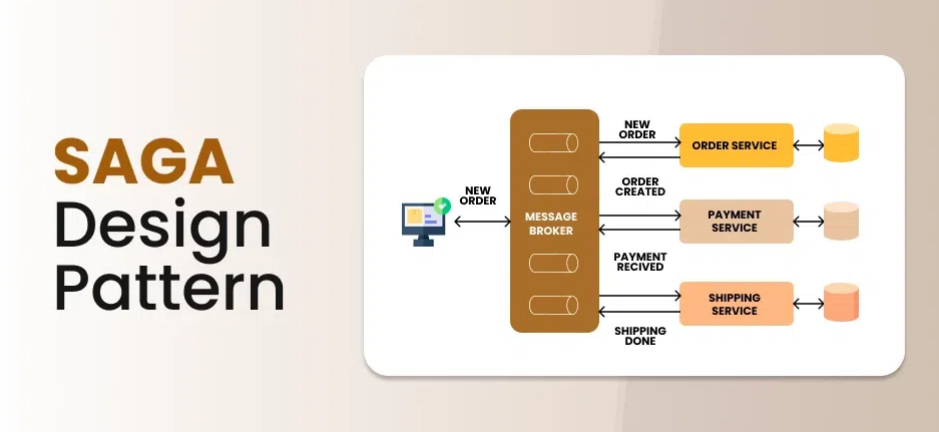 Handling Distributed Transactions in Microservices (Saga Pattern ...