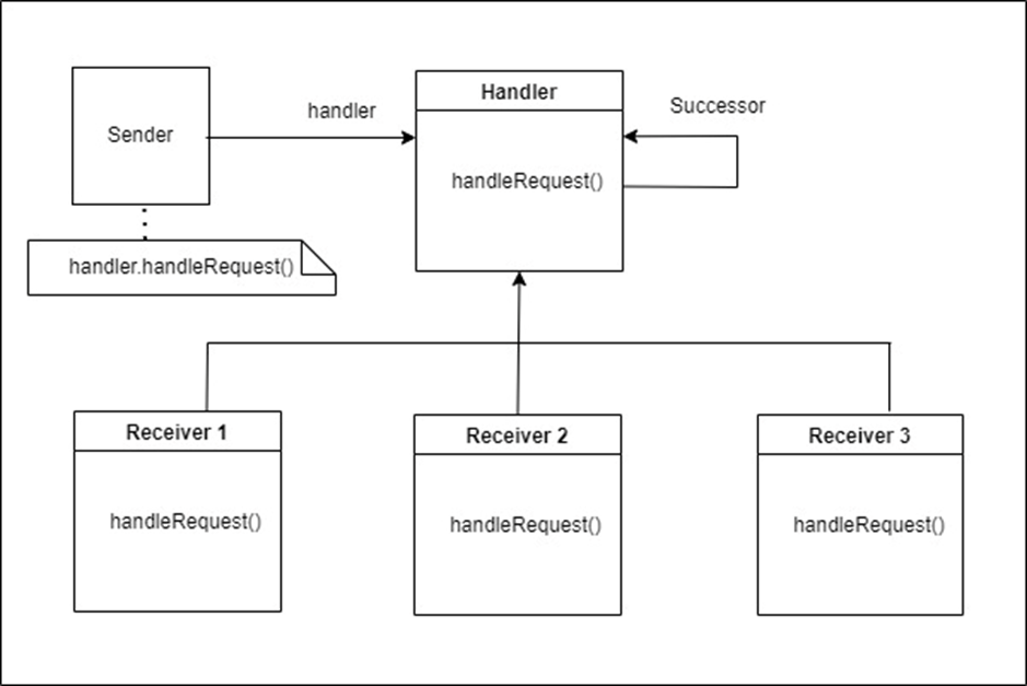 Chain of Responsibility Design Pattern | by Manisha Ekanayake | Medium