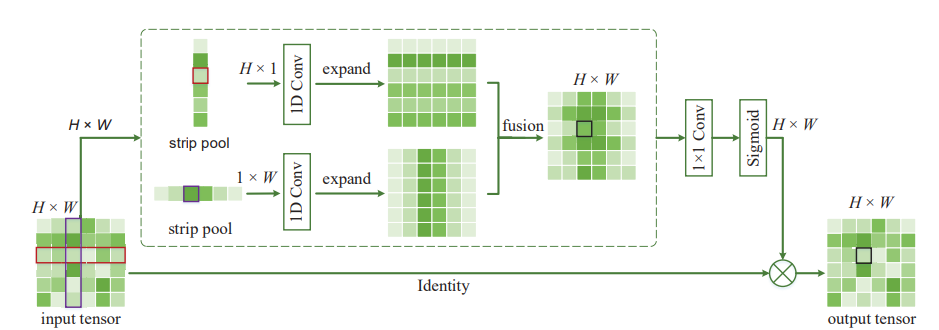 (Notes week51)Strip Pooling: Rethinking Spatial Pooling for Scene ...