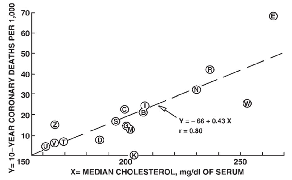 Figure 4. Coronary death rate per 1000 men vs. median cholesterol (mg/dL). A correlation of r=0.8 indicates a strong correlation. Key to symbols: B: Belgrade, Yugoslavia; C: Crevalcore, Italy; D: Dalmatia, Yugoslavia; E: East Finland; G: Corfu, Greece; J: Ushibuka, Japan; K: Crete, Greece; M: Montegiorgio, Italia; N: Zutphen, Netherlands; R: Rome, Italy; S: Slavonia, Yugoslavia; T: Tanushimaru, Japan; U: USA; V: Velika Krsna, Yugoslavia; W: West Finland; Z: Zrejanin, Yugoslavia. Source: