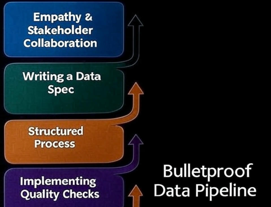 How to Build Robust Data Pipelines That Never Fail? | by Khushbu Shah ...