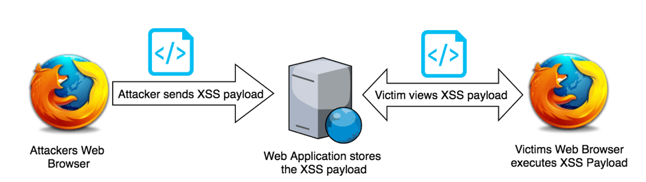 Cross-Site Scripting Detection