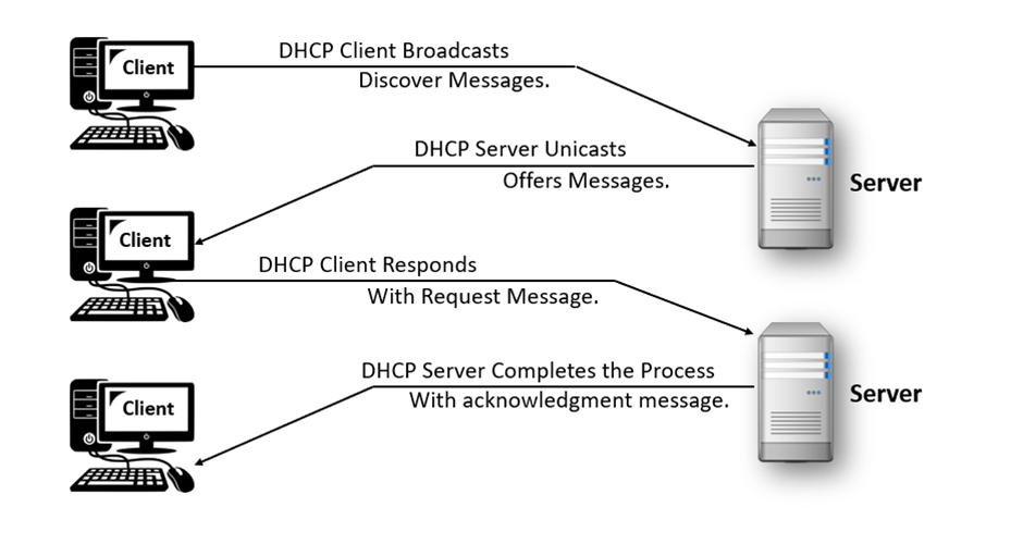 Source: https://www.pynetlabs.com/what-is-dhcp/
