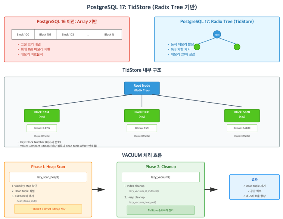 PostgreSQL 17의 Vacuum, 얼마나 개선되었을까? 섬네일