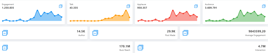 Grafik 1. Statistik X terkait isu “Sengketa Empat Pulau” periode 01– 18 Juni 2025. (Sumber : Socindex)