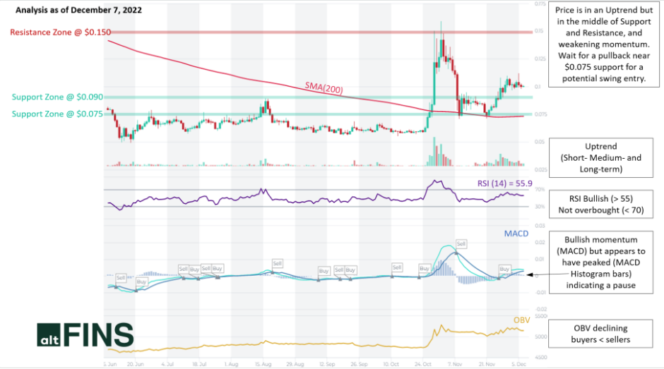 Today’s Crypto Market Insights. Stay in the loop with altFINS’ daily… by altFINS Medium