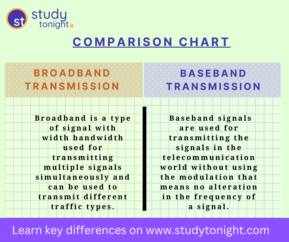Difference between Broadband and Baseband Transmission Apoorva Goel