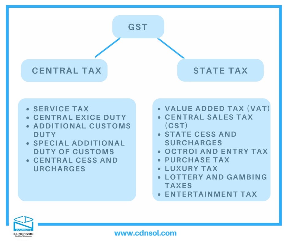 GST (Goods and Services Tax) Advantages for businesses | by CDN ...