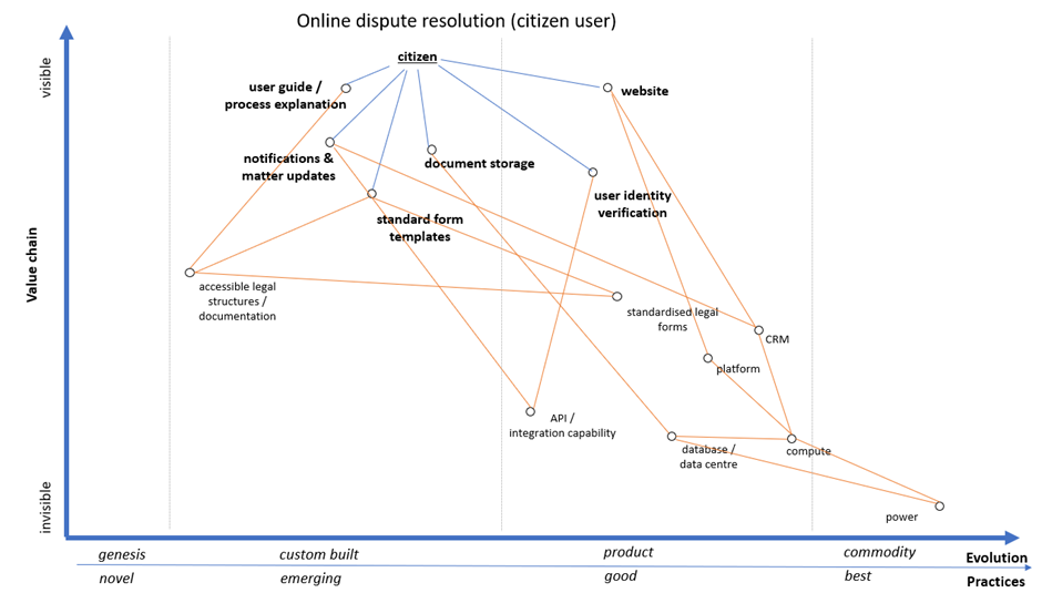 Wardley mapping our way to justice by Drew Honeywell Kulow Medium