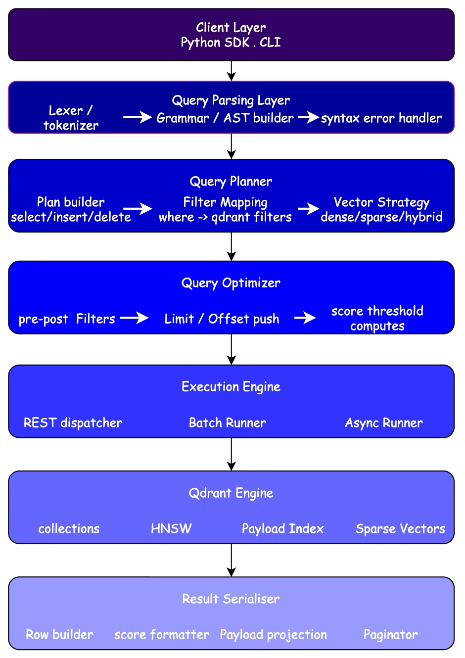 QQL — Bringing a familiar query language to vector search | by M K ...