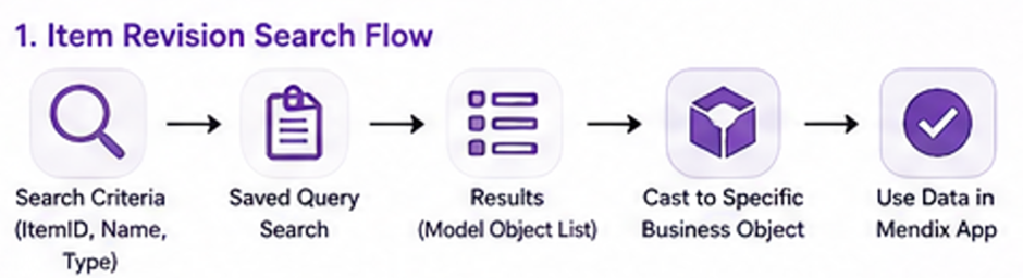 Working with Item Revisions in Mendix