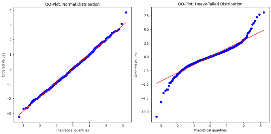 QQ-Plot. Ketika kita diberikan sebuah data dan… | by Michelle Ha | Medium