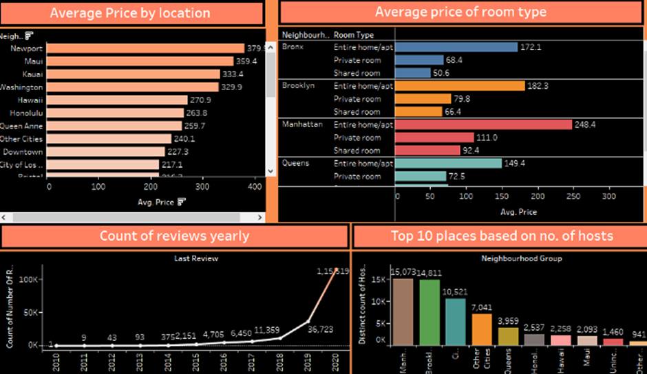 30 Data Visualization Using Tableau | by Adarsh pal | Medium