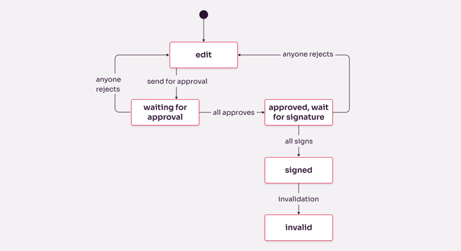 How state diagram can help designers | by Tamás | Works. | Medium