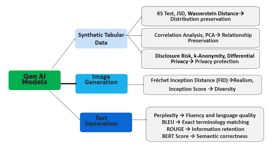 Evaluation metrics of Gen AI model