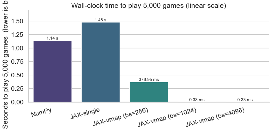 Time taken to play 5K games by Numpy function vs JAX (w/o vmap) under different batch sizes (Image by Author)