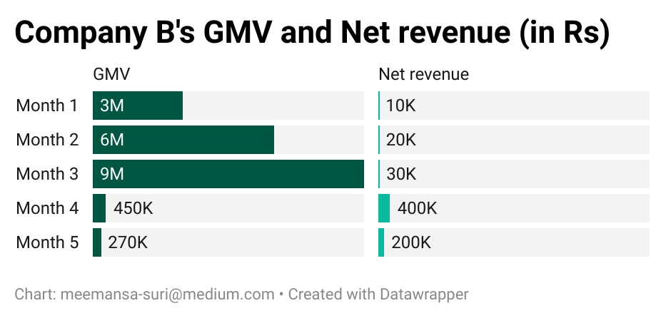 sales, GMV,  revenue and  annual profits