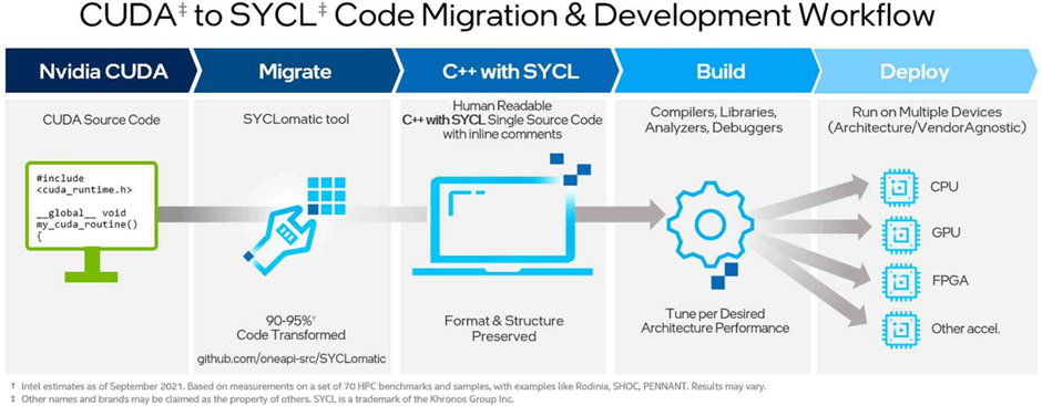Source: https://www.businesswire.com/news/home/20220519005346/en/Intel-Open-Sources-SYCLomatic-Migration-Tool-to-Help-Developers-Create-Heterogeneous-Code