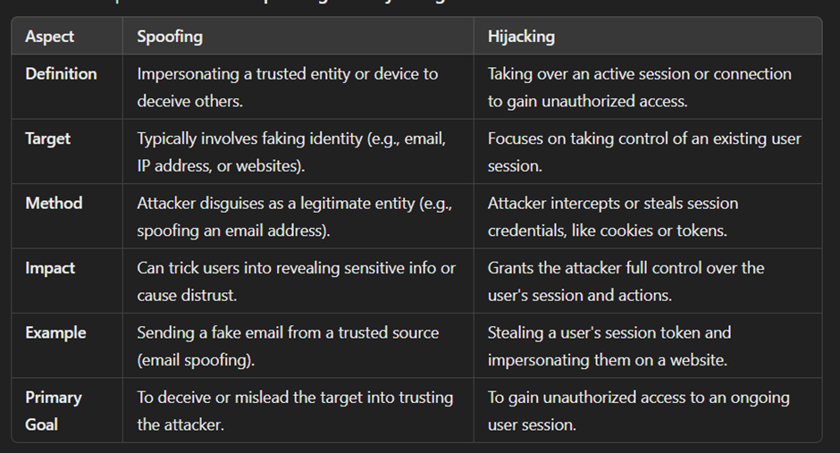 CEHv12: Session Hijacking (Practised) (Module 11)