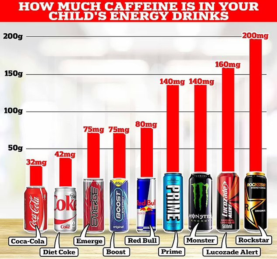 How much caffeine is in the energy drink that YOUR child prefers? | by ...