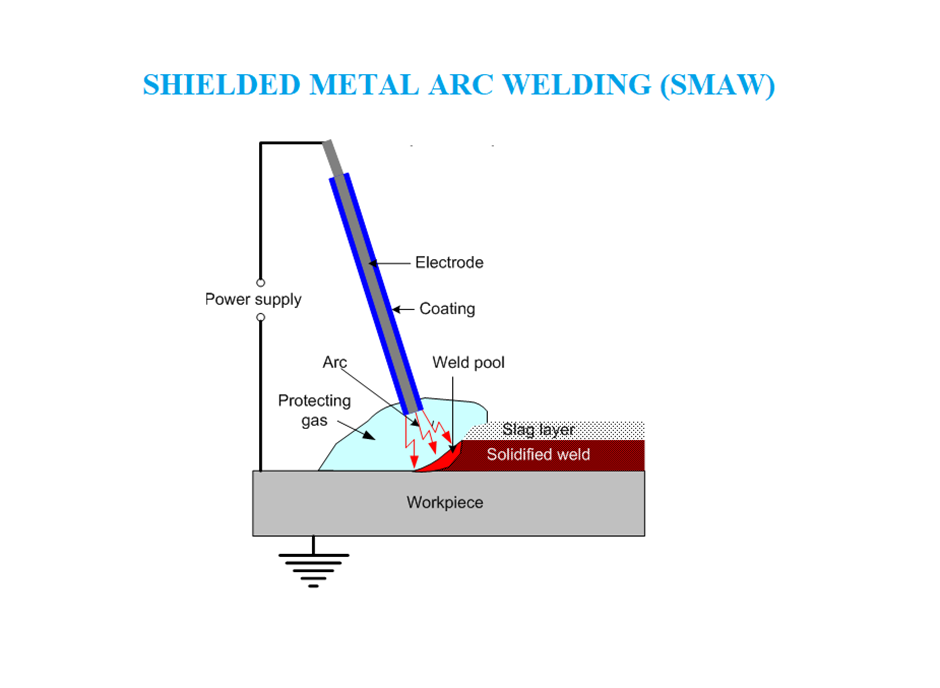 Welding and Its types used in steel detailing by One Stop Detailing