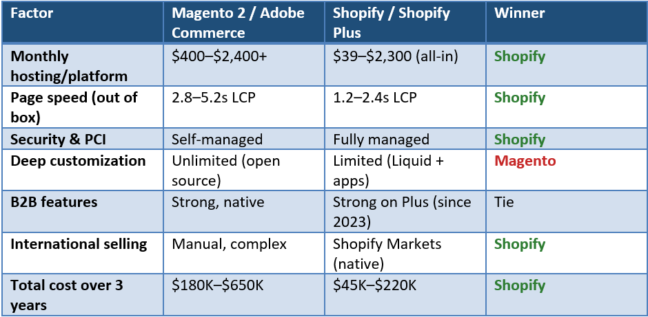 I Ran 47 Magento to Shopify Migrations — Here’s What Nobody Tells You