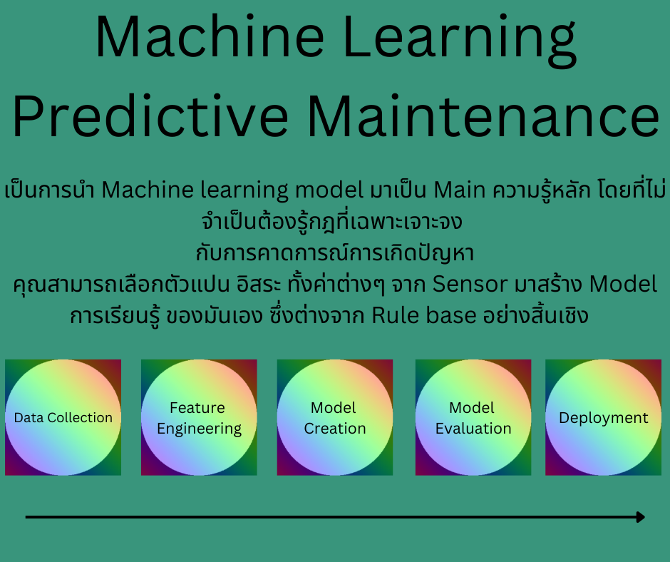 Predictive Maintenance Machine Learning vs RuleBased Algorithms by