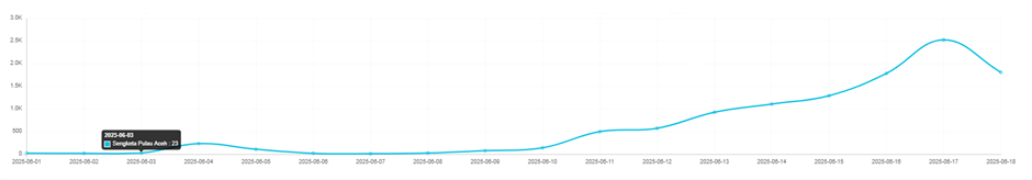 Grafik 4. Linimasa pemberitaan topik “Sengketa Empat Pulau” periode 01–18 Juni 2025. (Sumber : Newstensity)