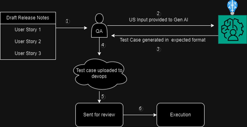 From monotonous to exciting: Generative AI Revolutionizes Test Case ...