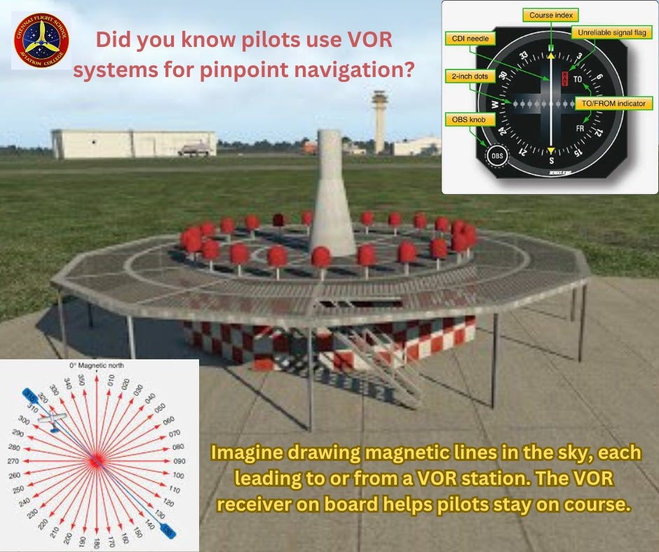 Very HighFrequency Omnidirectional Range 1️⃣Ever heard of VOR? Very