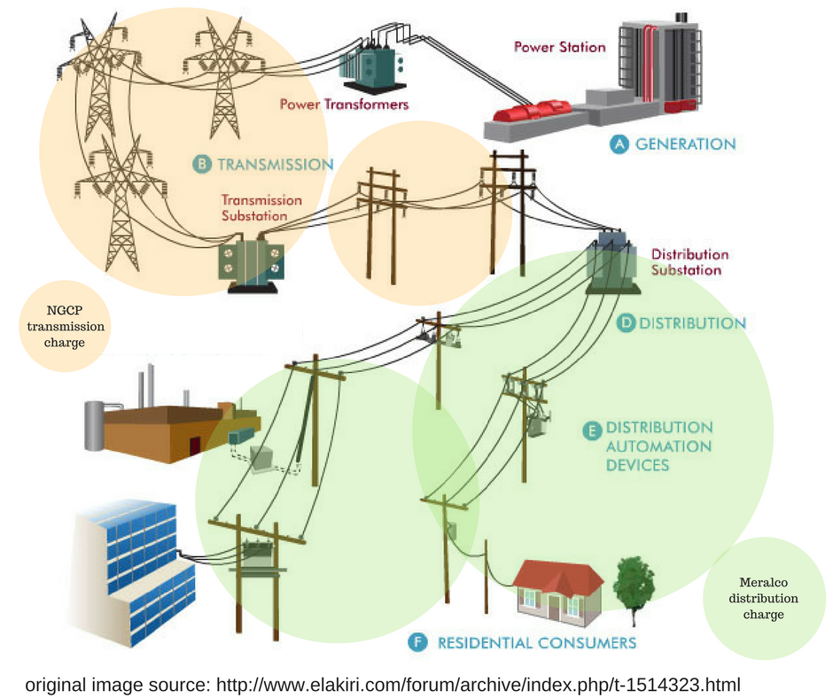 Why is Meralco Distribution Charge almost 3x Higher than NGCP